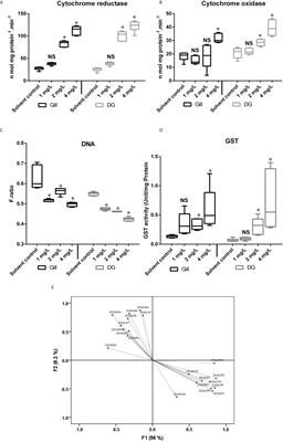 Modulation of biotransformation enzymes leads to oxidative stress and DNA damage in naphthalene exposed marine bivalve Perna viridis